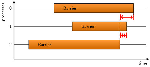 Barrier Completion Example