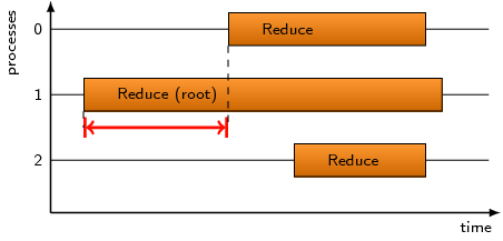 Early Reduce Example