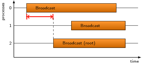 Late Broadcast Example