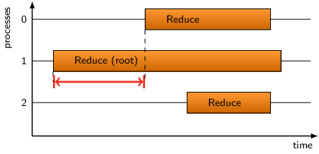Early Reduce Example