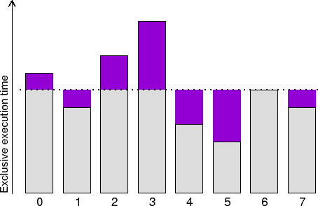 Computational load imbalance Example