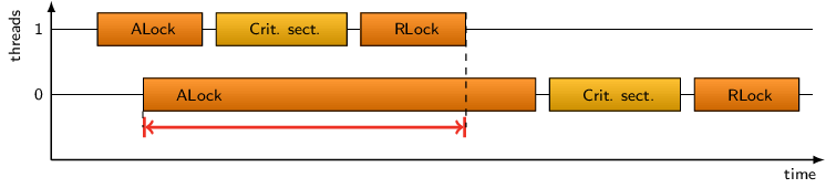 Pthread Lock Contention Example