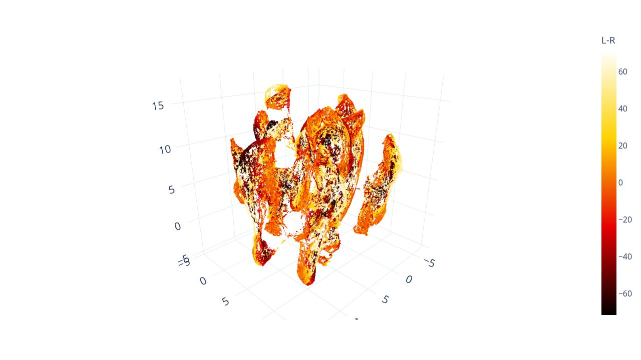 3D UMAP embedding colored by left-right coordinate in MNI Colin 27 space