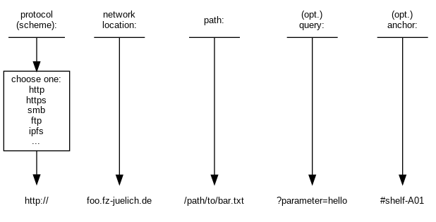 strict digraph {
    node [shape=plaintext, fontname="Arial", fontsize=10];
    {
        node [shape=underline];
        rank = same;
        scheme [label="protocol\n(scheme):"];
        loc [label="network\nlocation:"];
        path [label="path:"];
        query [label="(opt.)\nquery:"];
        anchor [label="(opt.)\nanchor:"]
    }
    {
        rank = same;
        protos [shape=box, label="choose one:\nhttp\nhttps\nsmb\nftp\nipfs\n..."];
    }
    {
        rank = same;
        prot [shape=plaintext, label="http://"];
        host [label="foo.fz-juelich.de"];
        barpath [label="/path/to/bar.txt"];
        q [label="?parameter=hello"];
        a [label="#shelf-A01"];
    }

    scheme -> protos -> prot
    loc -> host;
    path -> barpath;
    query -> q;
    anchor -> a;
}