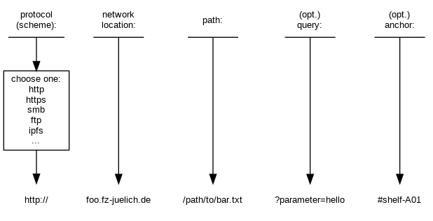 strict digraph {
    node [shape=plaintext, fontname="Arial", fontsize=10];
    {
        node [shape=underline];
        rank = same;
        scheme [label="protocol\n(scheme):"];
        loc [label="network\nlocation:"];
        path [label="path:"];
        query [label="(opt.)\nquery:"];
        anchor [label="(opt.)\nanchor:"]
    }
    {
        rank = same;
        protos [shape=box, label="choose one:\nhttp\nhttps\nsmb\nftp\nipfs\n..."];
    }
    {
        rank = same;
        prot [shape=plaintext, label="http://"];
        host [label="foo.fz-juelich.de"];
        barpath [label="/path/to/bar.txt"];
        q [label="?parameter=hello"];
        a [label="#shelf-A01"];
    }

    scheme -> protos -> prot
    loc -> host;
    path -> barpath;
    query -> q;
    anchor -> a;
}