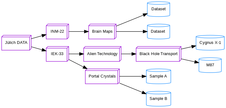 digraph data {
   rankdir="LR"
   node [shape=box3d, fontname="Arial", fontsize=10, color=DarkViolet]
   "Jülich DATA" -> "INM-22" -> "Brain Maps" -> {
       node [shape=cylinder, color=DodgerBlue]
       "Dataset"; "Dataset "
   }

   "Jülich DATA" -> "IEK-33" -> "Alien Technology" -> "Black Hole Transport" -> {
     node [shape=cylinder, color=DodgerBlue]
     "Cygnus X-1"; "M87"
   }
   "IEK-33" -> "Portal Crystals" -> {
      node [shape=cylinder, color=DodgerBlue]
      "Sample A"; "Sample B"
   }
}