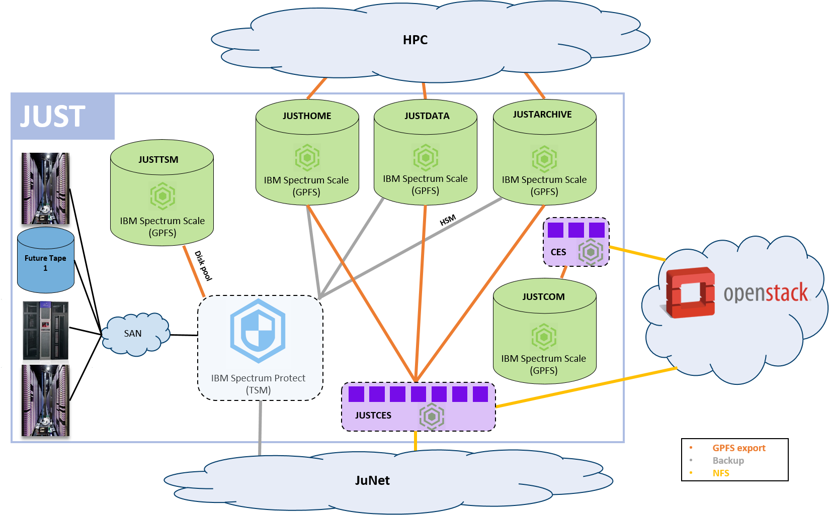 Configuration for Jülich Storage Cluster (JUST) — JUST user documentation documentation