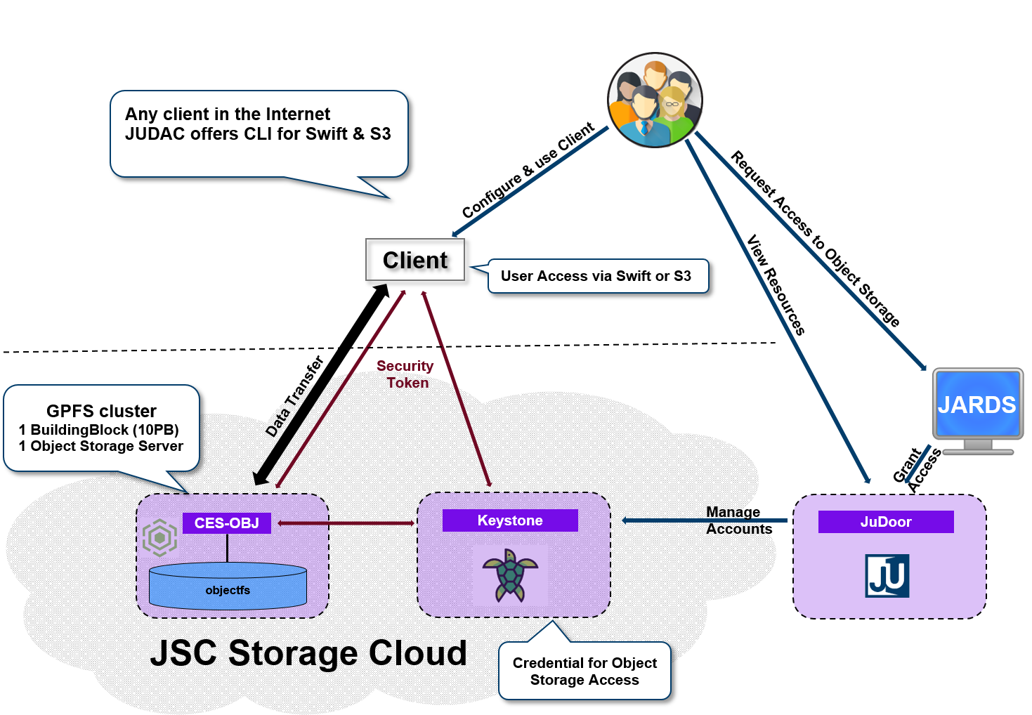 Configuring Object Storage