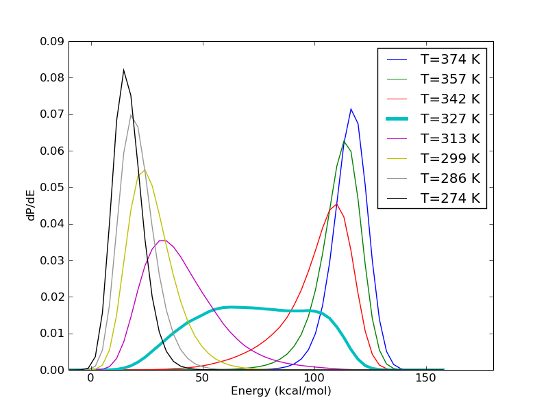 Energy histogram