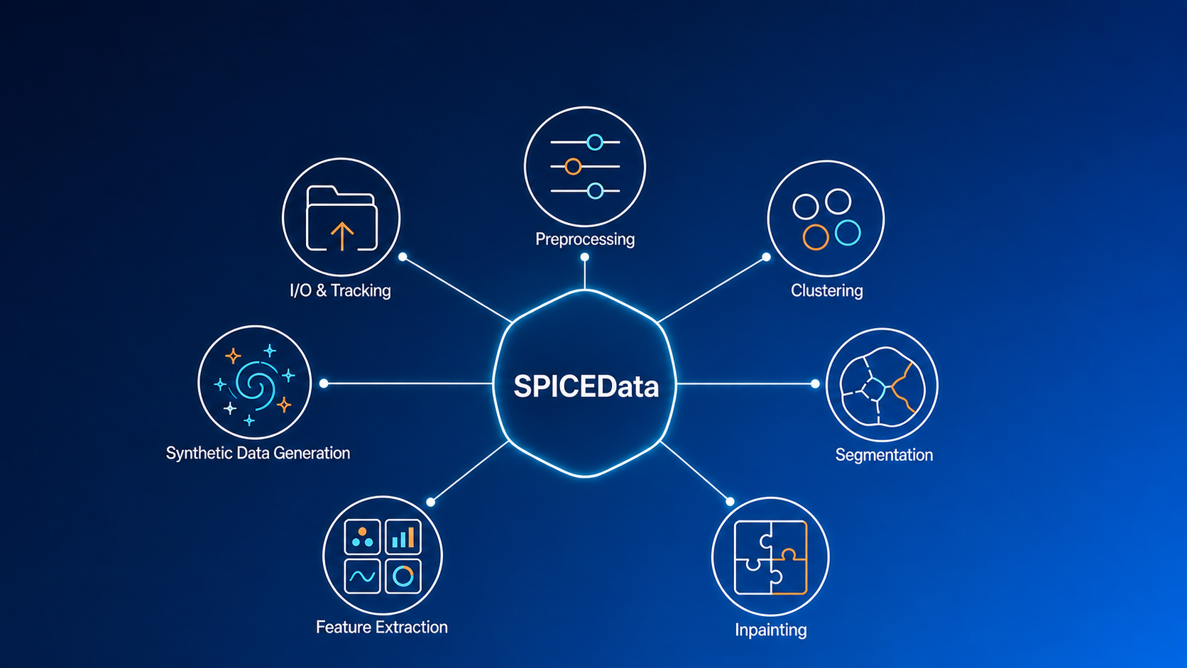 Overview of JuSPICE's independent modules: I/O & Tracking, Preprocessing, Clustering, Segmentation, Inpainting, Feature Extraction, and Synthetic Data Generation, all built around the central SPICEData object.