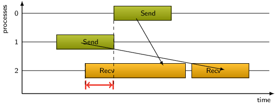 MPI Late Sender, wrong order (different source) Example
