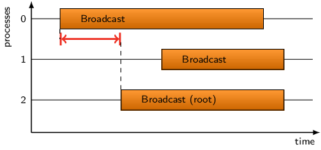 MPI Late Broadcast Example