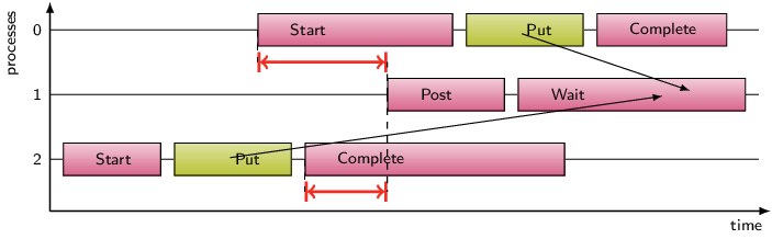 MPI Late Post (Synchronization) Example