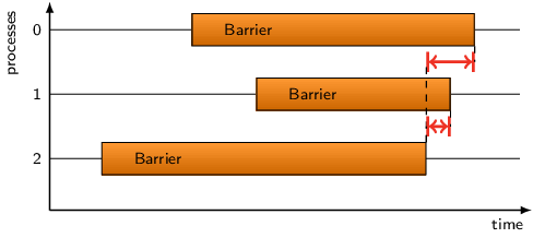 MPI Barrier Completion Example