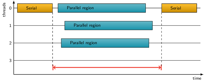OMP Limited parallelism Example