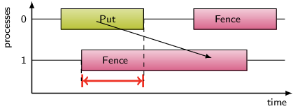 MPI Early Fence Example