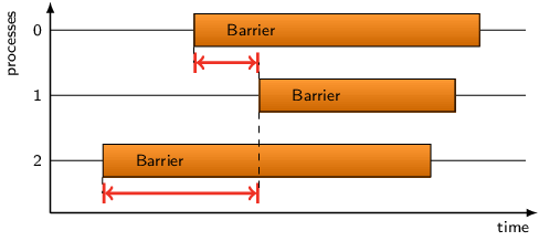 MPI Wait at Barrier Example